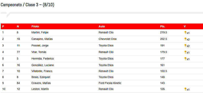 Campeonato Clase3